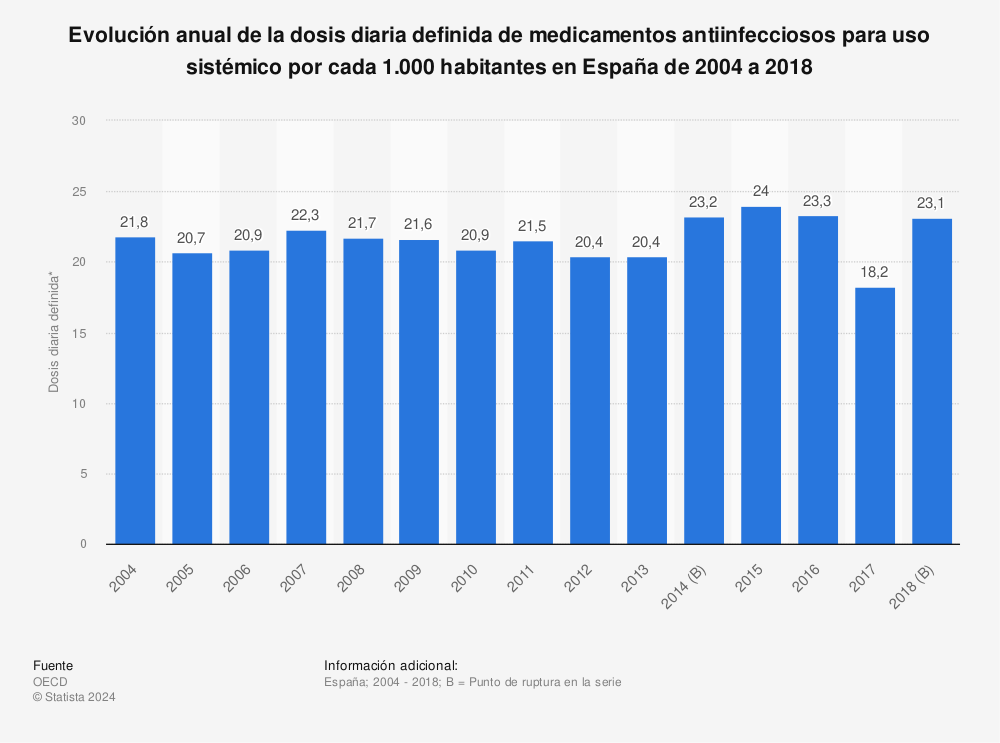 Estadística: Evolución anual de la dosis diaria definida de medicamentos antiinfecciosos para uso sistémico por cada 1.000 habitantes en España de 2004 a 2018 | Statista