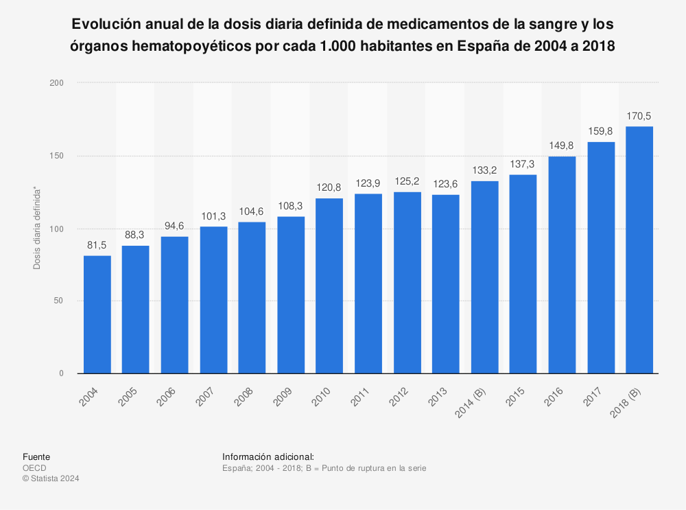 Estadística: Evolución anual de la dosis diaria definida de medicamentos de la sangre y los órganos hematopoyéticos por cada 1.000 habitantes en España de 2004 a 2018 | Statista