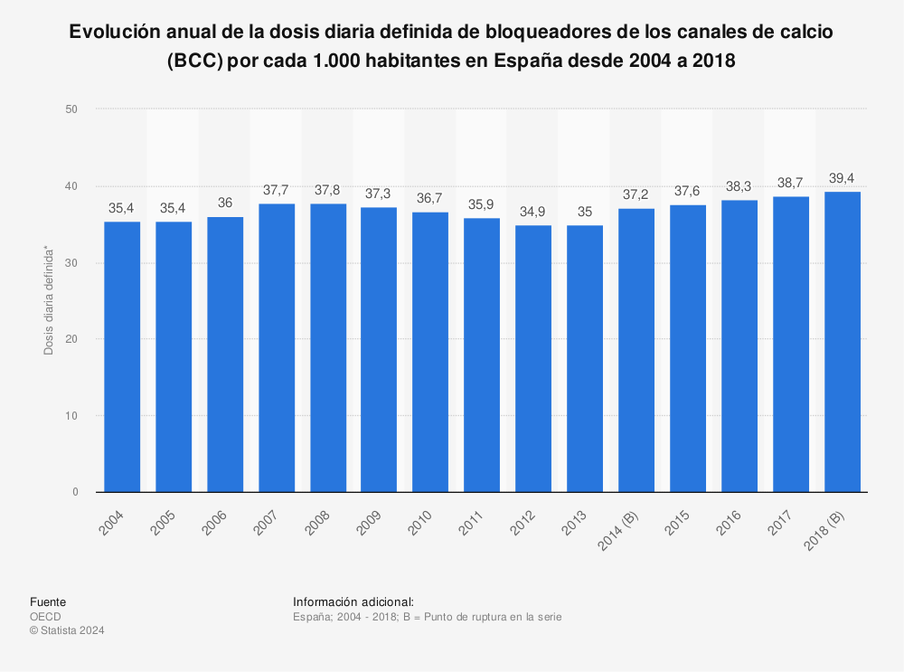 Estadística: Evolución anual de la dosis diaria definida de bloqueadores de los canales de calcio (BCC) por cada 1.000 habitantes en España desde 2004 a 2018 | Statista