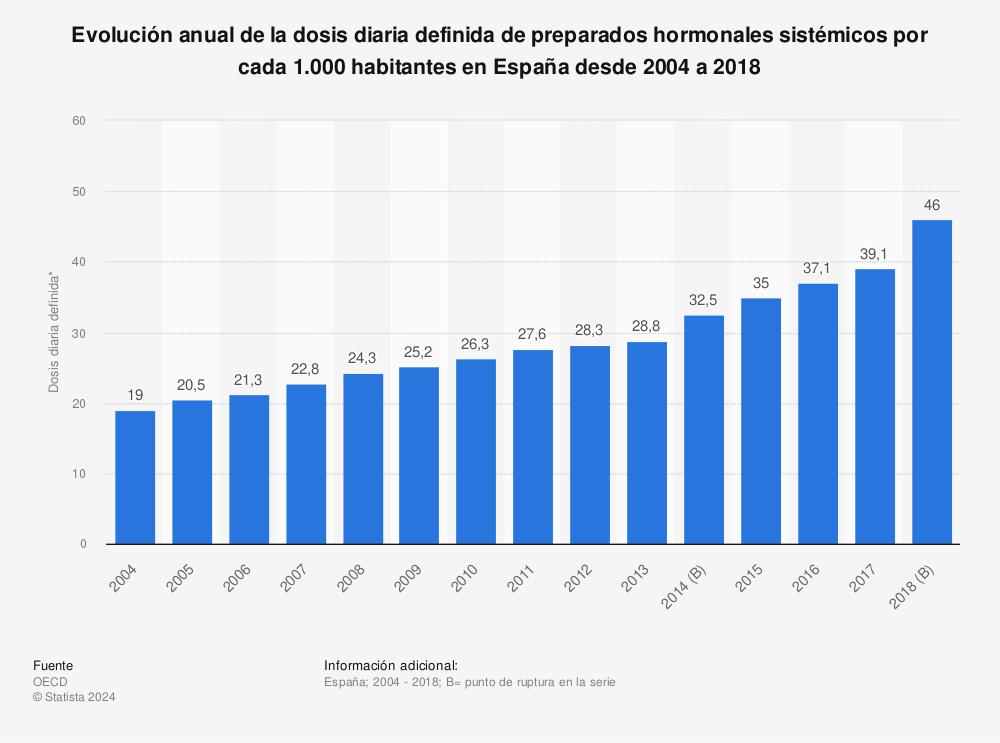 Estadística: Evolución anual de la dosis diaria definida de preparados hormonales sistémicos por cada 1.000 habitantes en España desde 2004 a 2018 | Statista