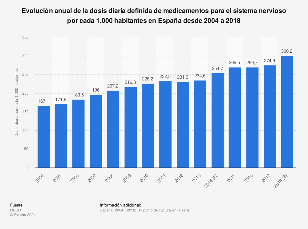 Estadística: Evolución anual de la dosis diaria definida de medicamentos para el sistema nervioso por cada 1.000 habitantes en España desde 2004 a 2018 | Statista