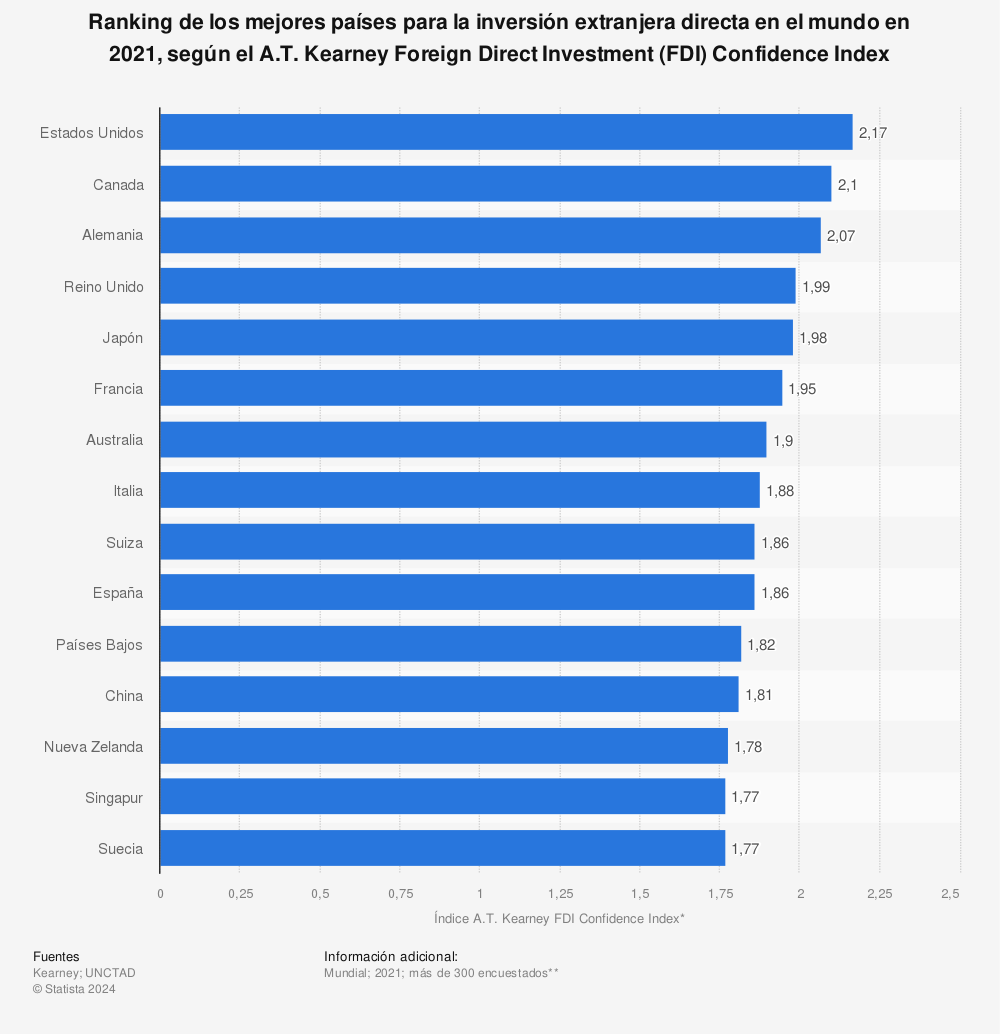 Estadística: Ranking de los mejores países para la inversión extranjera directa en el mundo en 2021, según el A.T. Kearney Foreign Direct Investment (FDI) Confidence Index | Statista