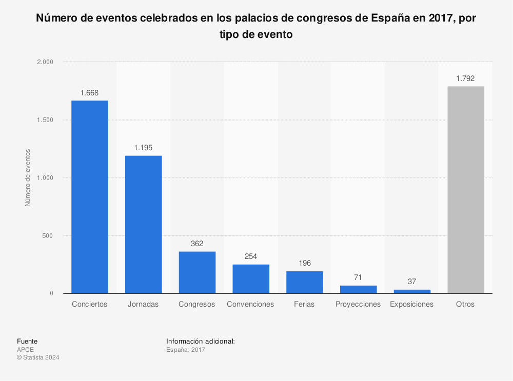 Estadística: Número de eventos celebrados en los palacios de congresos de España en 2017, por tipo de evento | Statista