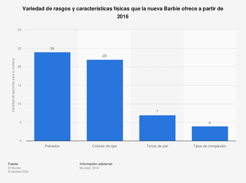Estadística: Variedad de rasgos y características físicas que la nueva Barbie ofrece a partir de 2016 | Statista