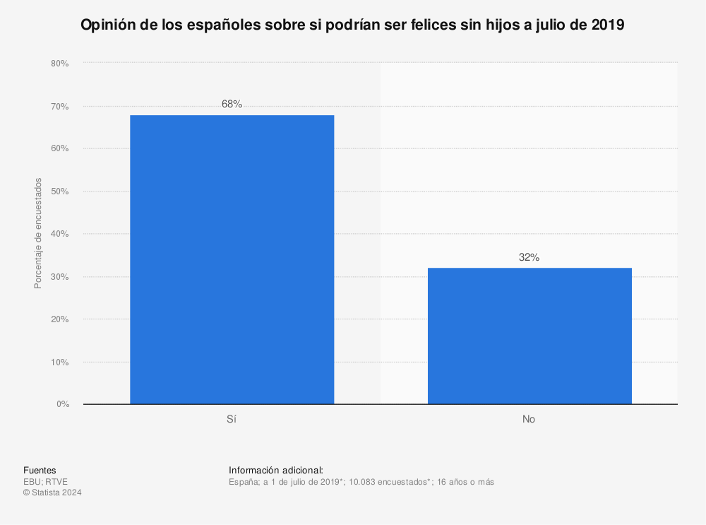 Estadística: Opinión de los españoles sobre si podrían ser felices sin hijos a julio de 2019 | Statista