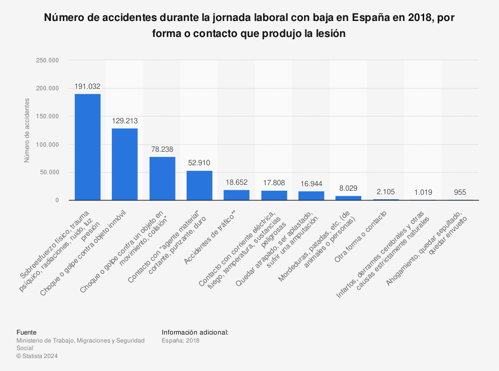 Estadística: Número de accidentes durante la jornada laboral con baja en España en 2018, por forma o contacto que produjo la lesión | Statista
