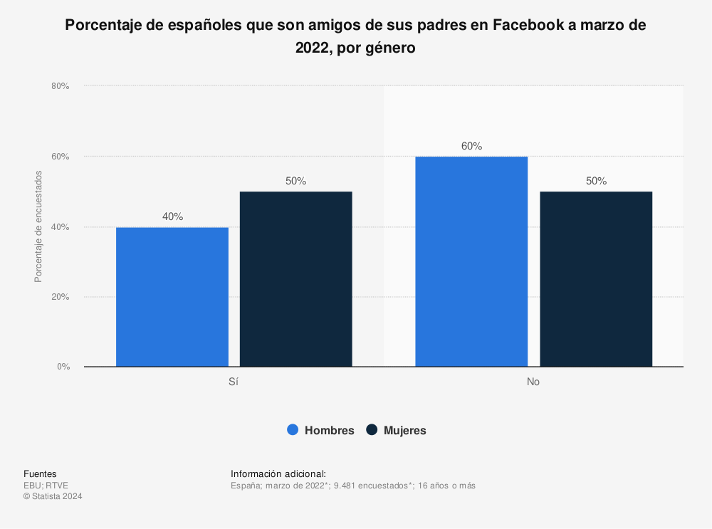 Estadística: Porcentaje de españoles que son amigos de sus padres en Facebook a marzo de 2022, por género | Statista