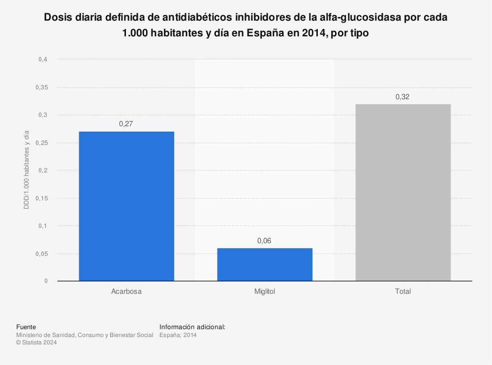Estadística: Dosis diaria definida de antidiabéticos inhibidores de la alfa-glucosidasa por cada 1.000 habitantes y día en España en 2014, por tipo  | Statista
