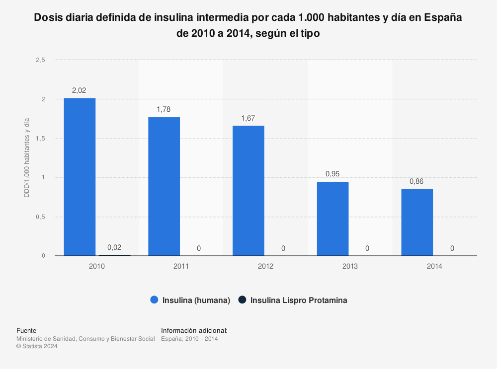 Estadística: Dosis diaria definida de insulina intermedia por cada 1.000 habitantes y día en España de 2010 a 2014, según el tipo | Statista