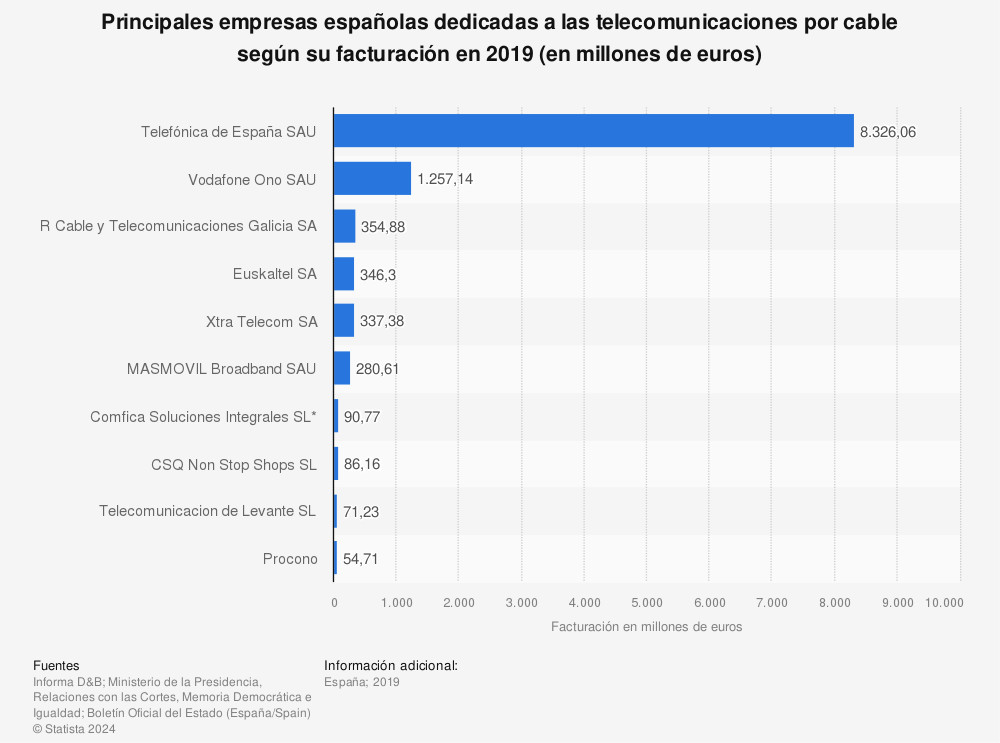 Estadística: Principales empresas españolas dedicadas a las telecomunicaciones por cable según su facturación en 2019 (en millones de euros) | Statista