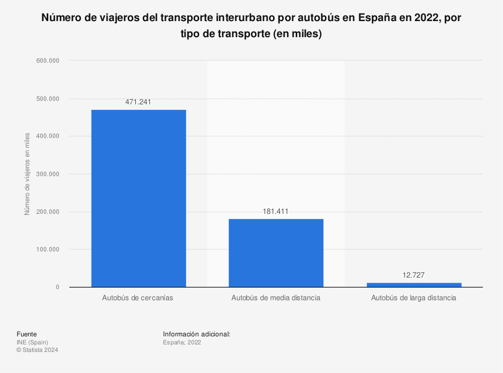 Estadística: Número de viajeros del transporte interurbano por autobús en España en 2020, por tipo de transporte (en miles)  | Statista