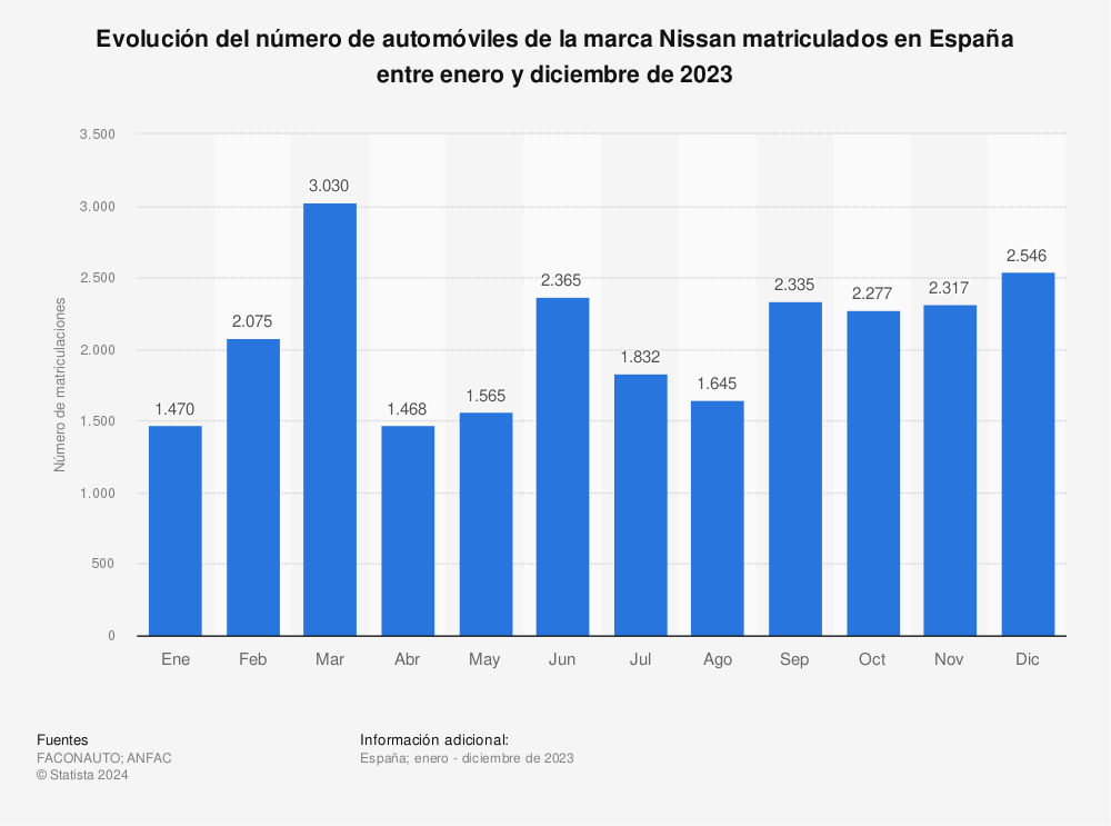 Estadística: Evolución del número de automóviles de la marca Nissan matriculados en España entre enero y diciembre de 2022 | Statista