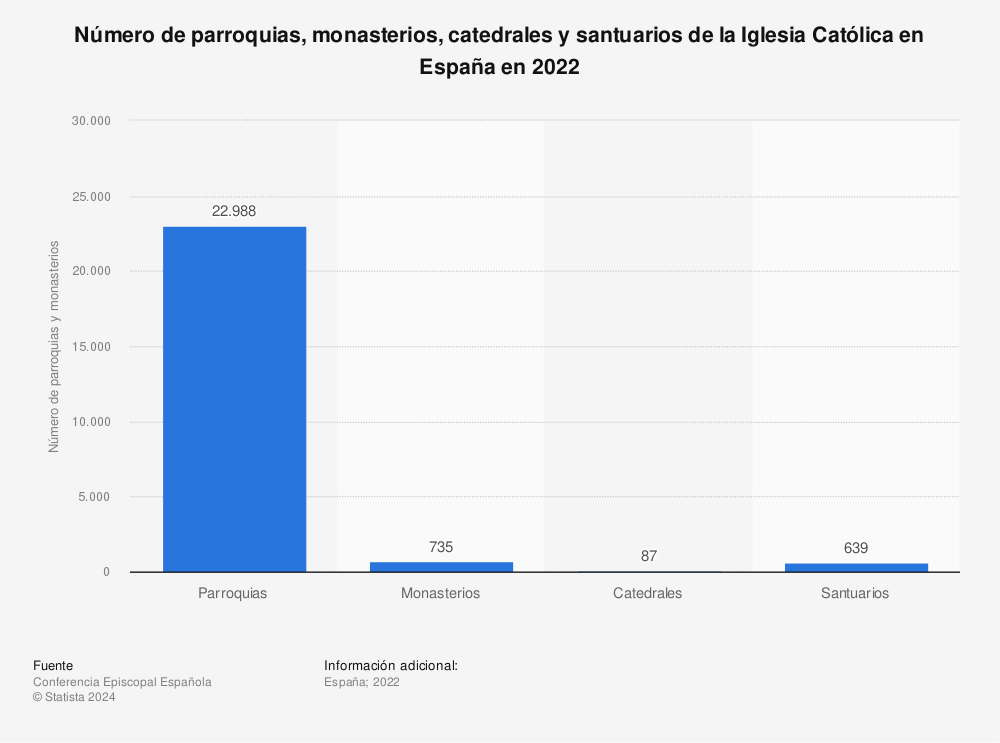 Estadística: Número de parroquias, monasterios, catedrales y santuarios de la Iglesia Católica en España en 2019 | Statista