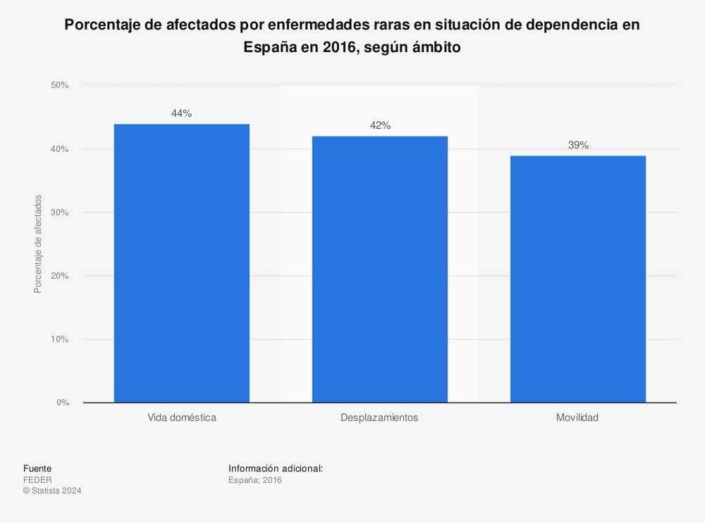 Estadística: Porcentaje de afectados por enfermedades raras en situación de dependencia en España en 2016, según ámbito | Statista