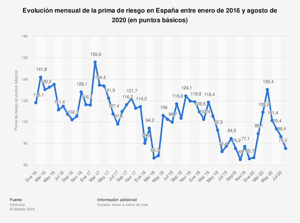 Estadística: Evolución mensual de la prima de riesgo en España entre enero de 2016 y agosto de 2020 (en puntos básicos) | Statista