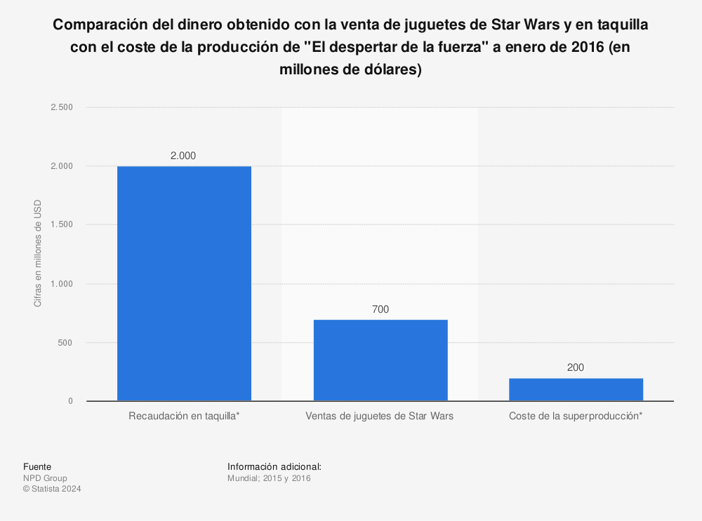 Estadística: Comparación del dinero obtenido con la venta de juguetes de Star Wars y en taquilla con el coste de la producción de "El despertar de la fuerza" a enero de 2016 (en millones de dólares) | Statista