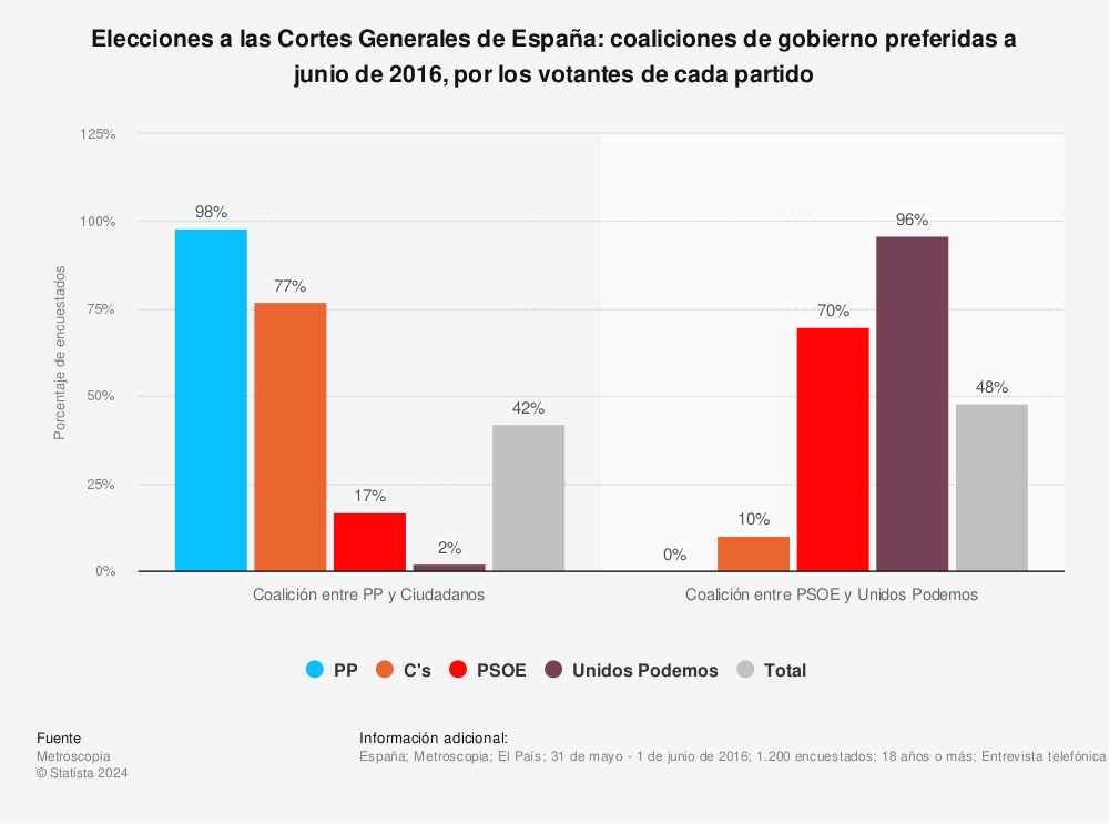 Estadística: Elecciones a las Cortes Generales de España: coaliciones de gobierno preferidas a junio de 2016, por los votantes de cada partido | Statista