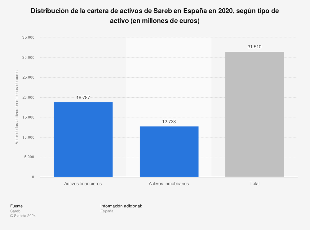 Estadística: Distribución de la cartera de activos de Sareb en España en 2020, según tipo de activo (en millones de euros) | Statista