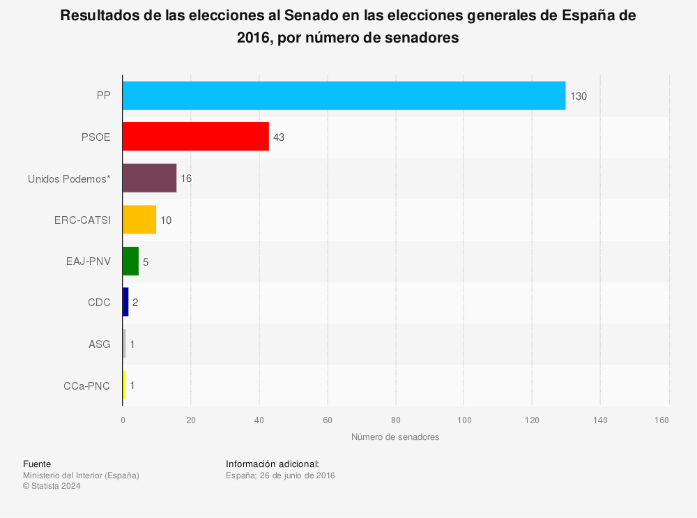 Estadística: Resultados de las elecciones al Senado en las elecciones generales de España de 2016, por número de senadores | Statista
