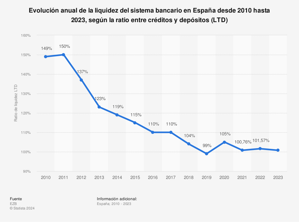 Estadística: Evolución anual de la liquidez del sistema bancario en España desde 2010 hasta 2020, según la ratio entre créditos y depósitos (LTD) | Statista