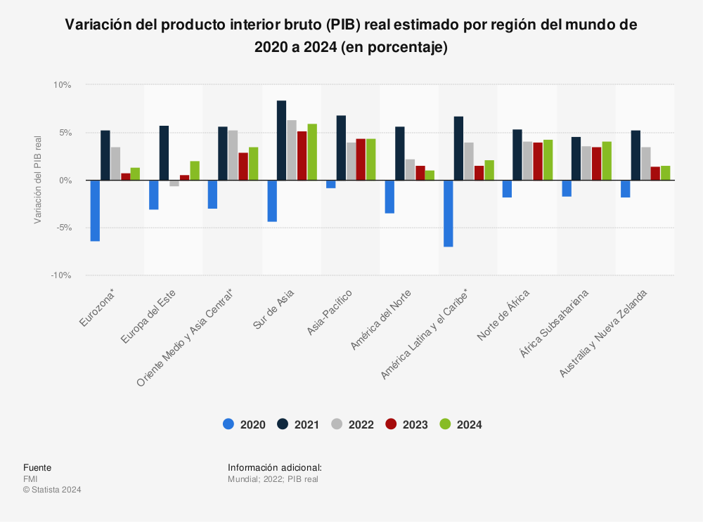 Estadística: Variación del producto interior bruto (PIB) real estimado por región del mundo de 2020 a 2023 (en porcentaje) | Statista