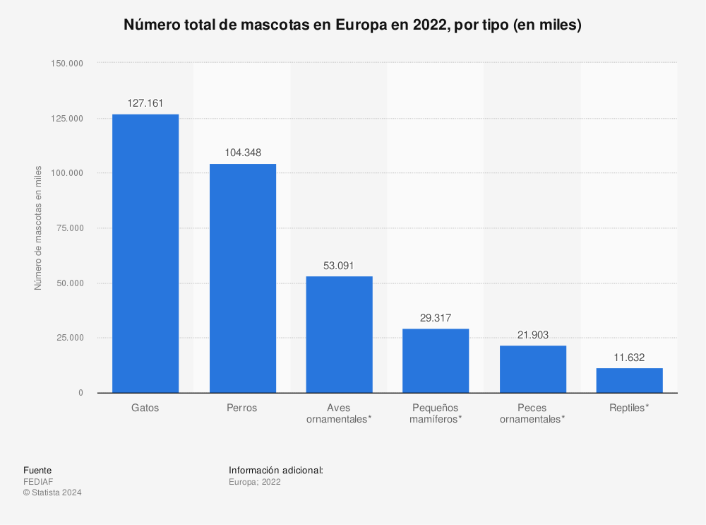 Estadística: Número total de mascotas en Europa en 2021, por tipo (en miles) | Statista