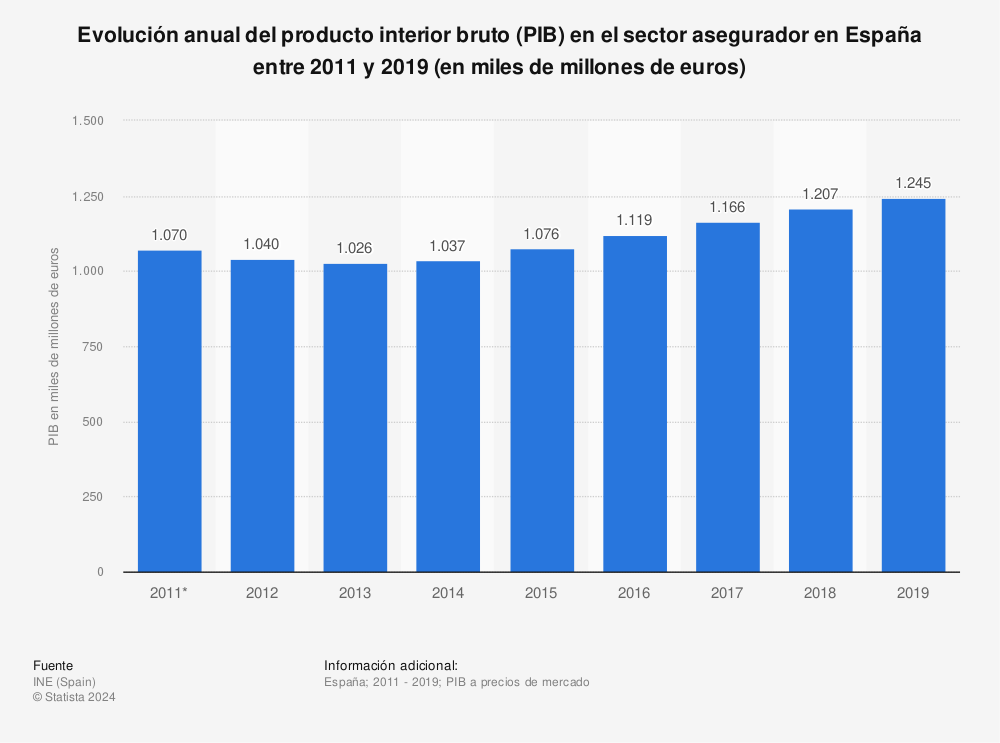 Estadística: Evolución anual del producto interior bruto (PIB) en el sector asegurador en España entre 2011 y 2019 (en miles de millones de euros) | Statista