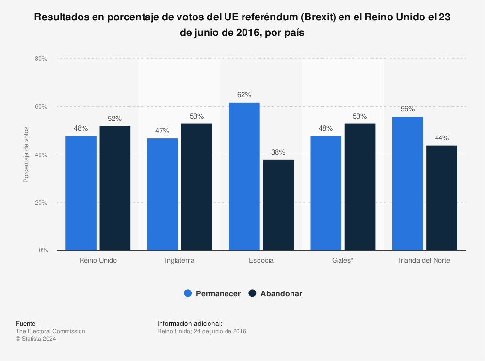 Estadística: Resultados en porcentaje de votos del UE referéndum (Brexit) en el Reino Unido el 23 de junio de 2016, por país | Statista