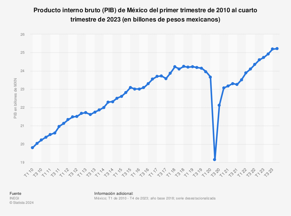 Estadística: Producto interno bruto (PIB) de México del primer trimestre de 2010 al primer trimestre de 2023 (en billones de pesos mexicanos) | Statista