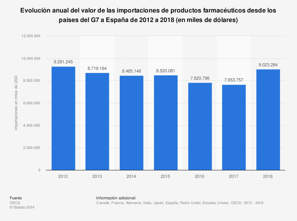Estadística: Evolución anual del valor de las importaciones de productos farmacéuticos desde los países del G7 a España de 2012 a 2018 (en miles de dólares) | Statista