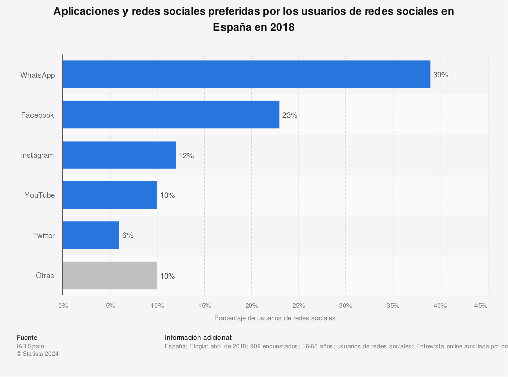 Estadística: Aplicaciones y redes sociales preferidas por los usuarios de redes sociales en España en 2018 | Statista