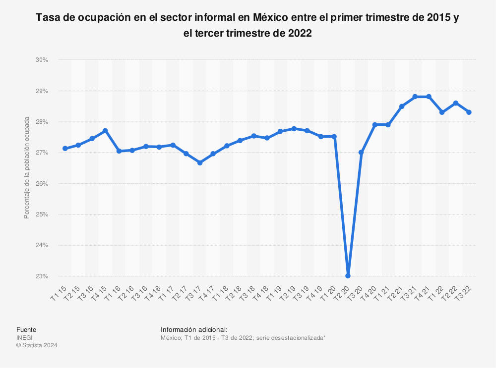 Estadística: Tasa de ocupación en el sector informal en México entre el primer trimestre de 2015 y el tercer trimestre de 2022 | Statista