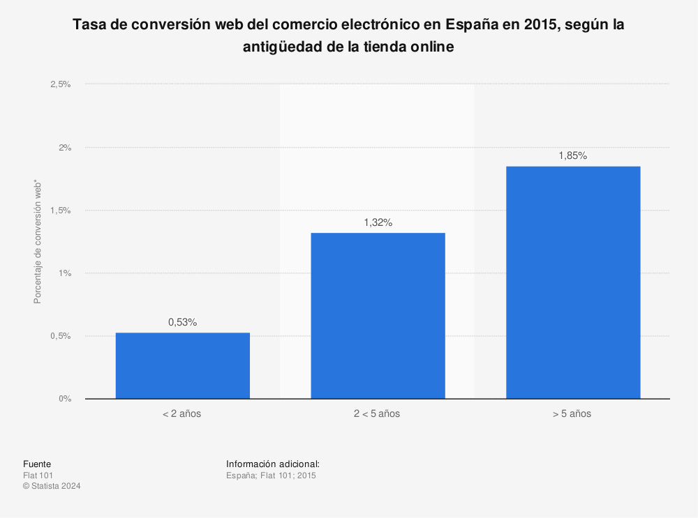 Estadística: Tasa de conversión web del comercio electrónico en España en 2015, según la antigüedad de la tienda online | Statista