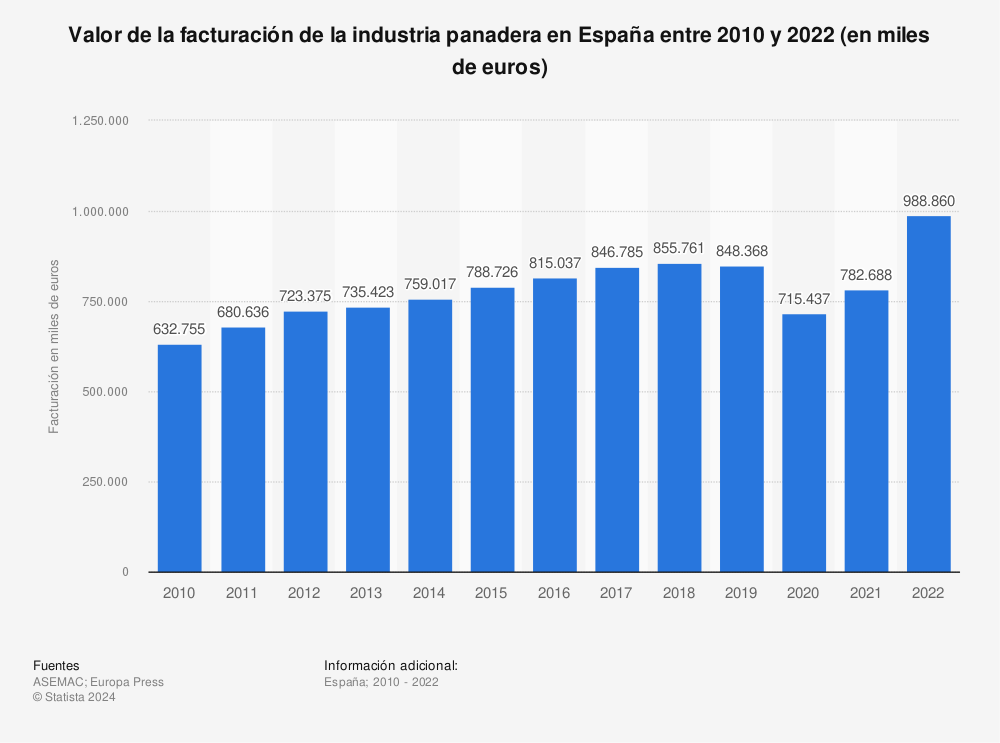 Estadística: Valor de la facturación de la industria panadera en España entre 2010 y 2020 (en euros) | Statista
