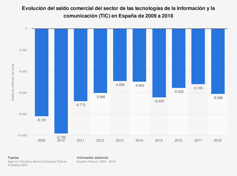 Estadística: Evolución del saldo comercial del sector de las tecnologías de la información y la comunicación (TIC) en España de 2009 a 2018 | Statista