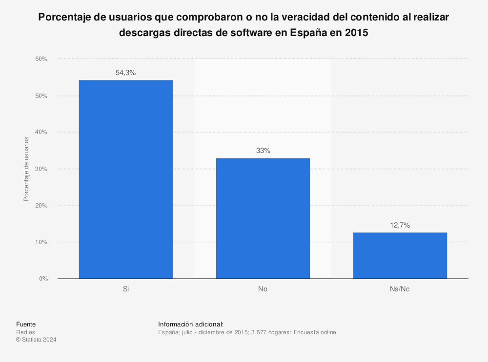 Estadística: Porcentaje de usuarios que comprobaron o no la veracidad del contenido al realizar descargas directas de software en España en 2015 | Statista