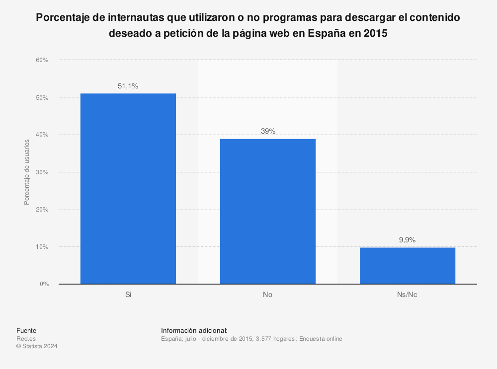 Estadística: Porcentaje de internautas que utilizaron o no programas para descargar el contenido deseado a petición de la página web en España en 2015 | Statista
