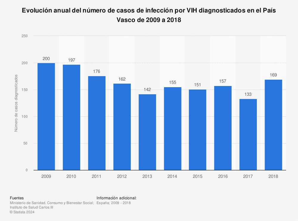 Estadística: Evolución anual del número de casos de infección por VIH diagnosticados en el País Vasco de 2009 a 2018 | Statista