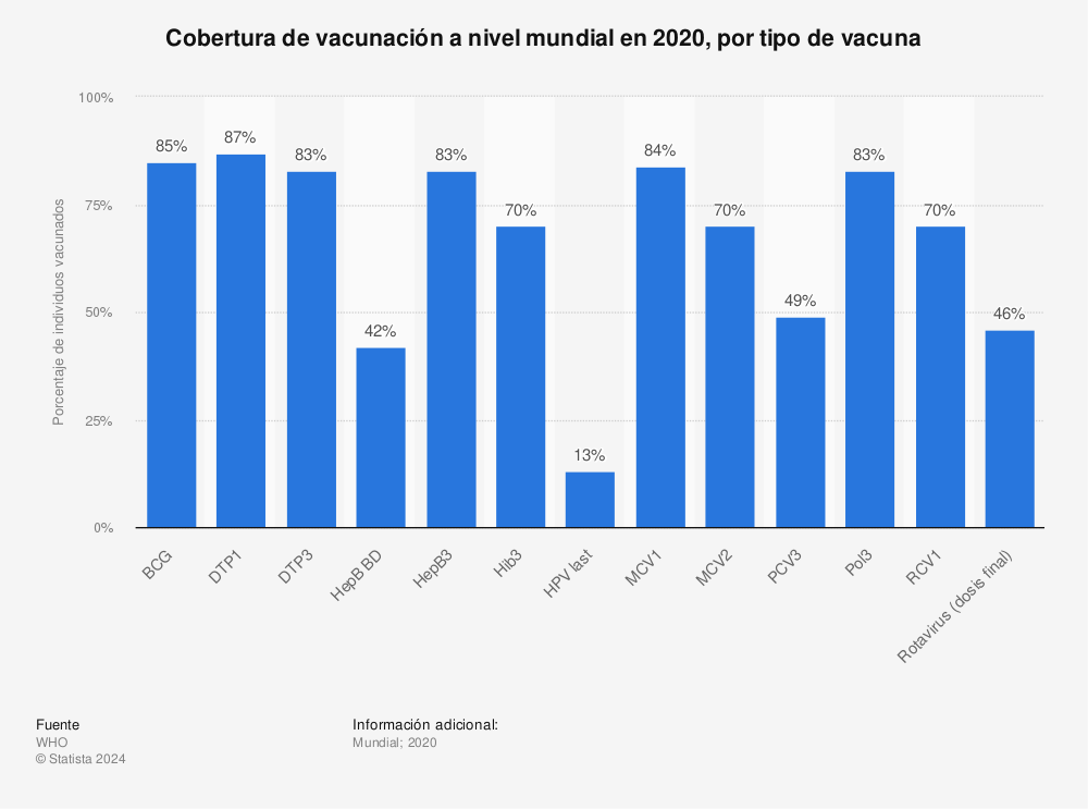 Estadística: Cobertura de vacunación a nivel mundial en 2019, por tipo de vacuna | Statista