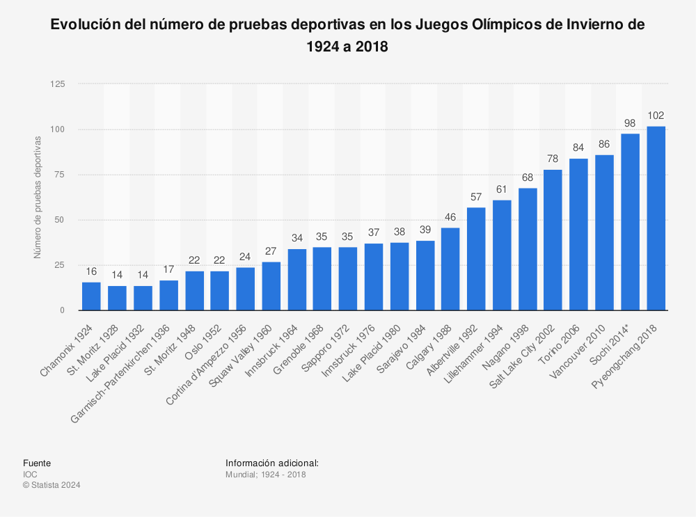 Estadística: Evolución del número de pruebas deportivas en los Juegos Olímpicos de Invierno de 1924 a 2018 | Statista