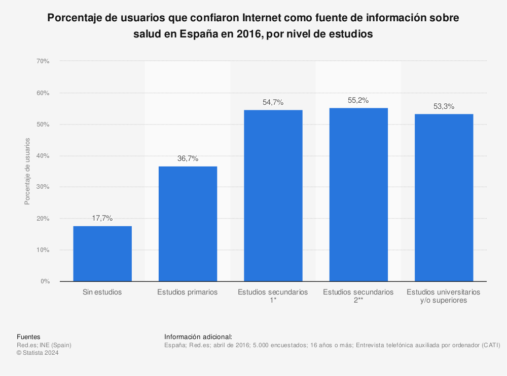 Estadística: Porcentaje de usuarios que confiaron Internet como fuente de información sobre salud en España en 2016, por nivel de estudios | Statista