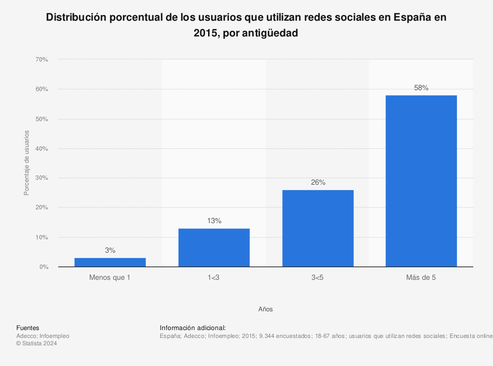 Estadística: Distribución porcentual de los usuarios que utilizan redes sociales en España en 2015, por antigüedad | Statista