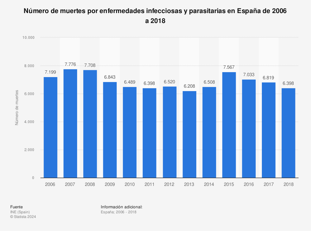 Estadística: Número de muertes por enfermedades infecciosas y parasitarias en España de 2006 a 2018 | Statista
