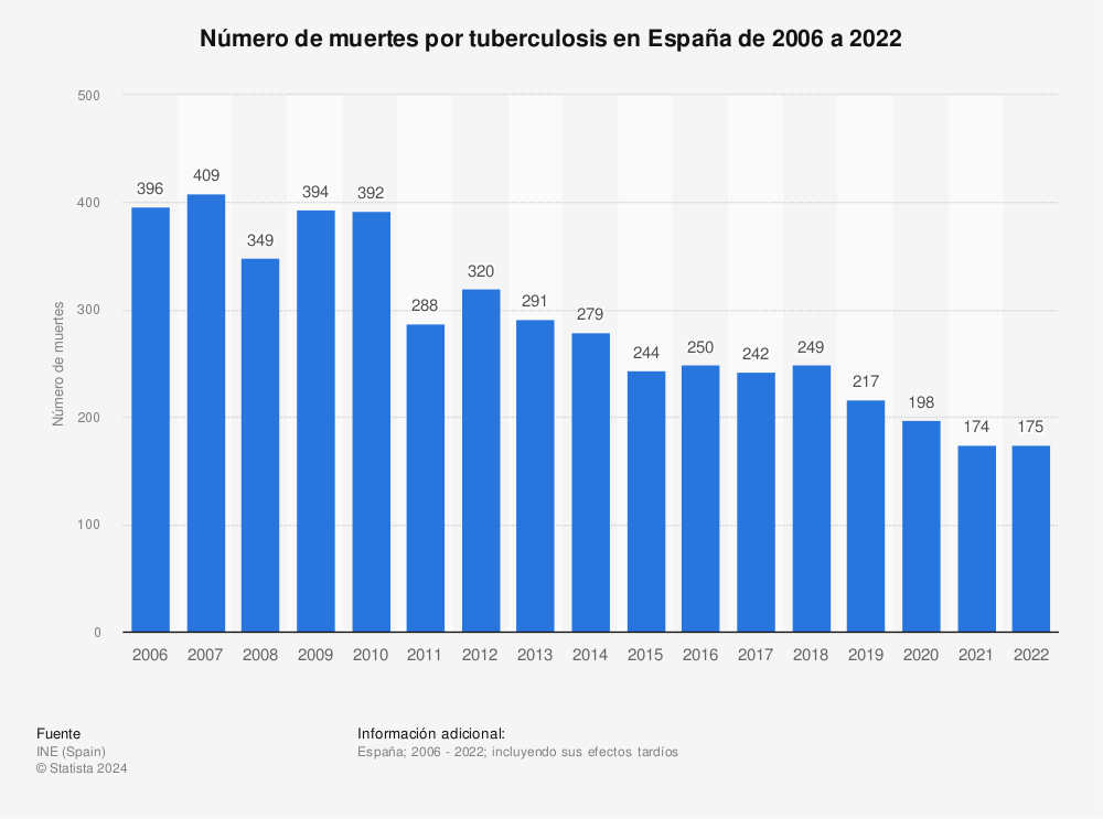 Estadística: Número de muertes por tuberculosis en España de 2006 a 2019 | Statista