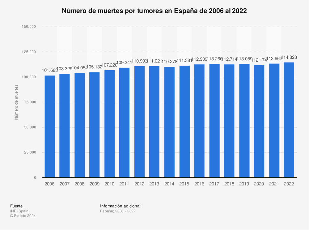 Estadística: Número de muertes por tumores en España de 2006 al 2021 | Statista