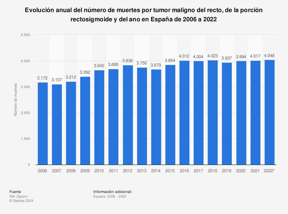 Estadística: Evolución anual del número de muertes por tumor maligno del recto, de la porción rectosigmoide y del ano en España de 2006 a 2022 | Statista