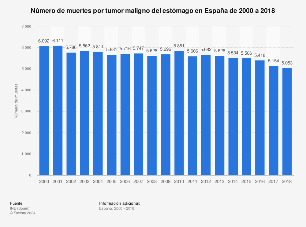 Estadística: Número de muertes por tumor maligno del estómago en España de 2006 a 2018 | Statista