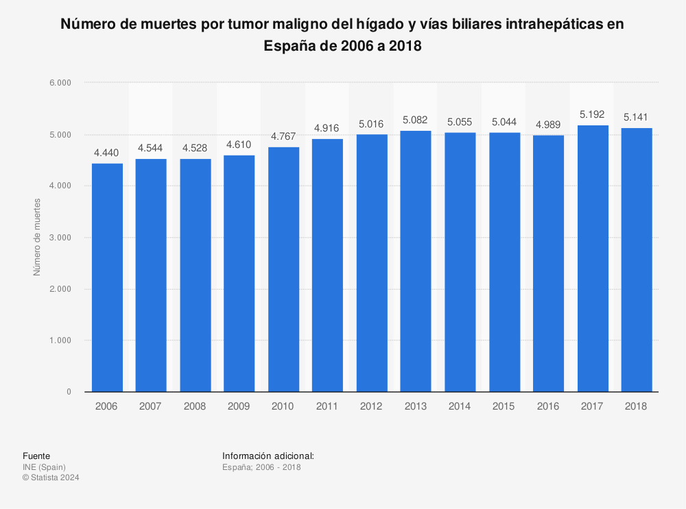 Estadística: Número de muertes por tumor maligno del hígado y vías biliares intrahepáticas en España de 2006 a 2018 | Statista