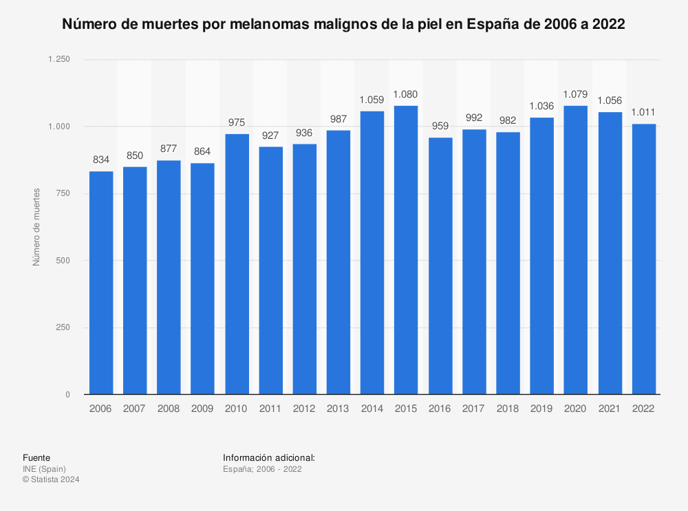 Estadística: Número de muertes por melanomas malignos de la piel en España de 2006 a 2021 | Statista