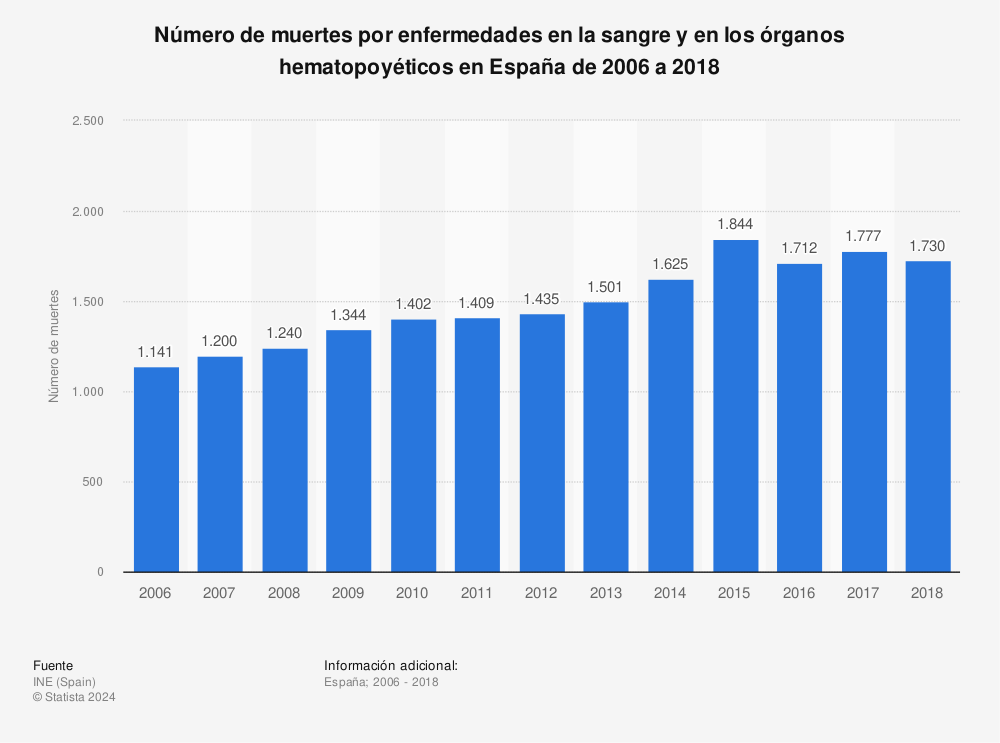 Estadística: Número de muertes por enfermedades en la sangre y en los órganos hematopoyéticos en España de 2006 a 2018 | Statista